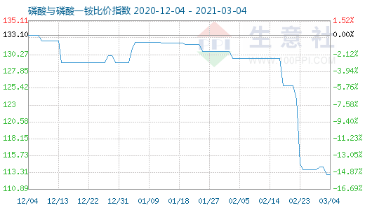 3月4日磷酸與磷酸一銨比價指數圖