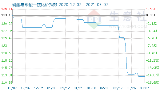 3月7日磷酸與磷酸一銨比價指數圖
