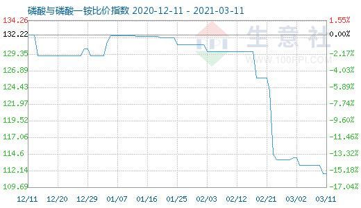 3月11日磷酸與磷酸一銨比價指數圖