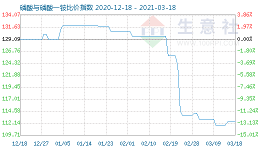 3月18日磷酸與磷酸一銨比價指數(shù)圖