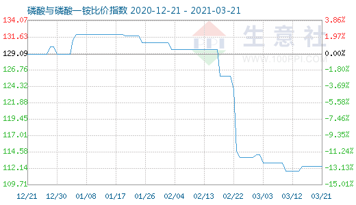 3月21日磷酸與磷酸一銨比價(jià)指數(shù)圖