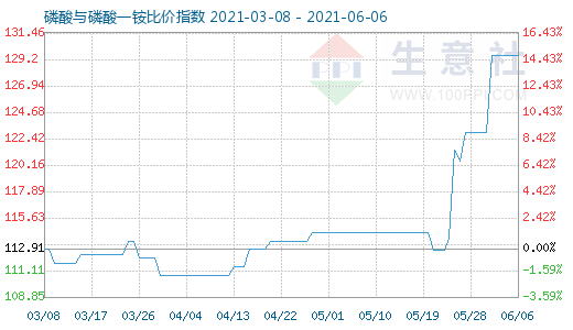 6月6日磷酸與磷酸一銨比價指數圖