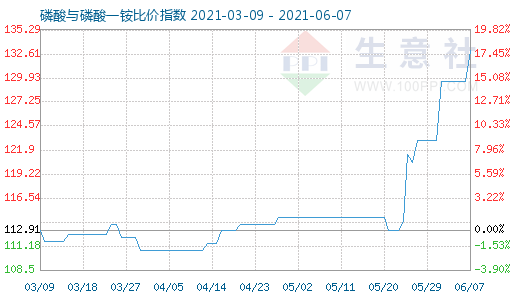6月7日磷酸與磷酸一銨比價指數圖