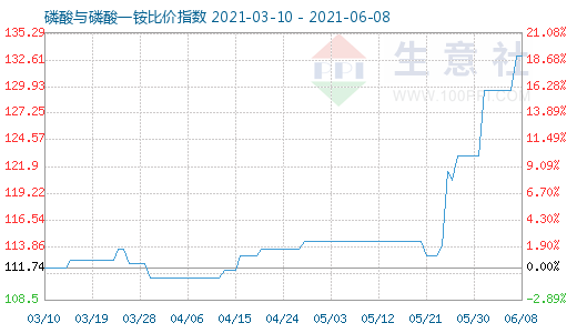 6月8日磷酸與磷酸一銨比價指數圖