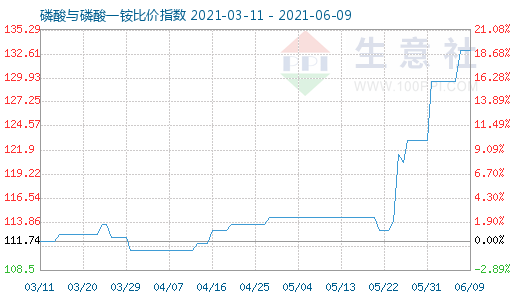 6月9日磷酸與磷酸一銨比價指數圖
