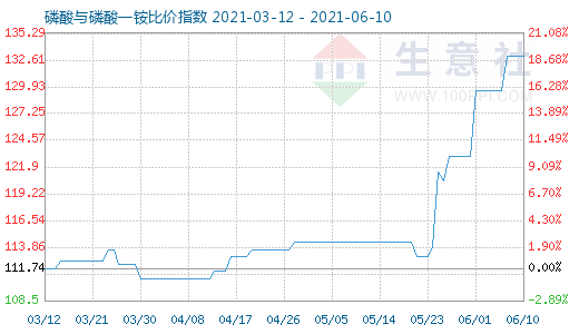 6月10日磷酸與磷酸一銨比價指數(shù)圖