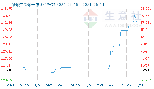 6月14日磷酸與磷酸一銨比價指數圖