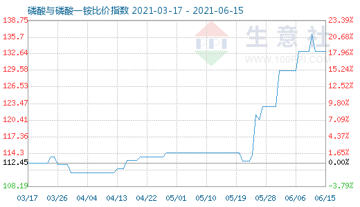 6月15日磷酸與磷酸一銨比價指數圖