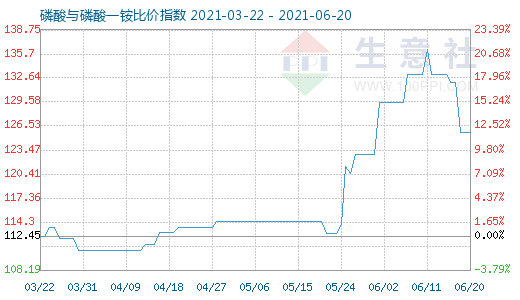 6月20日磷酸與磷酸一銨比價指數(shù)圖