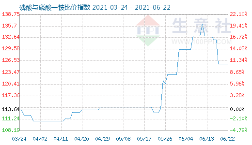 6月22日磷酸與磷酸一銨比價指數(shù)圖