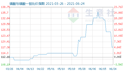 6月24日磷酸與磷酸一銨比價指數圖
