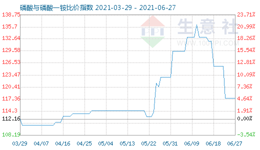 6月27日磷酸與磷酸一銨比價(jià)指數(shù)圖