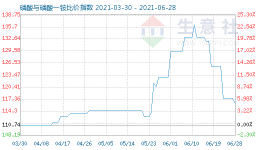 6月28日磷酸與磷酸一銨比價指數圖