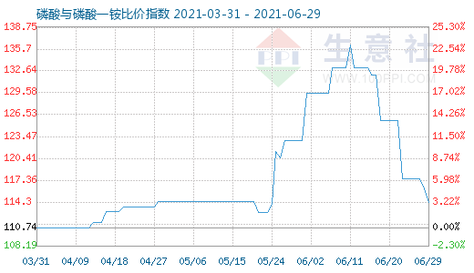 6月29日磷酸與磷酸一銨比價指數圖