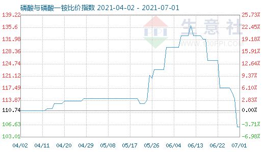 7月1日磷酸與磷酸一銨比價(jià)指數(shù)圖