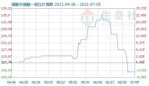 7月5日磷酸與磷酸一銨比價指數圖