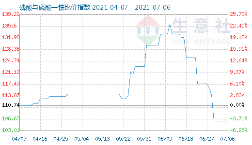 7月6日磷酸與磷酸一銨比價指數圖