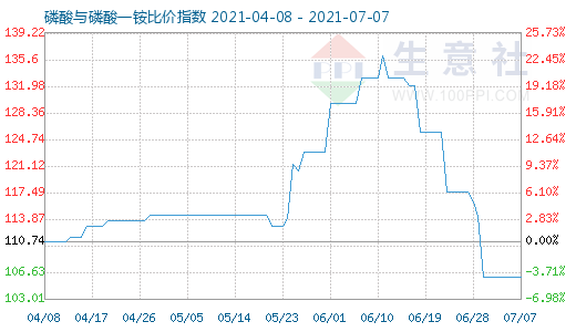 7月7日磷酸與磷酸一銨比價指數(shù)圖