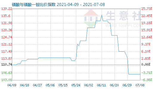 7月8日磷酸與磷酸一銨比價指數圖