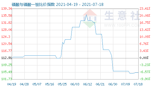 7月18日磷酸與磷酸一銨比價指數(shù)圖
