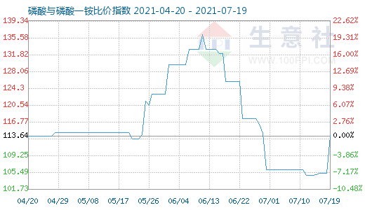 7月19日磷酸與磷酸一銨比價指數圖
