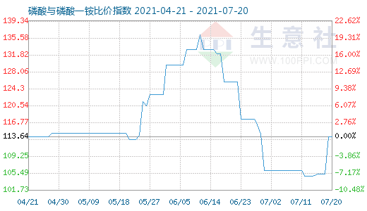 7月20日磷酸與磷酸一銨比價(jià)指數(shù)圖
