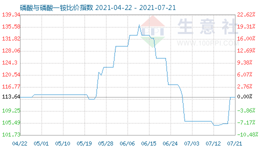 7月21日磷酸與磷酸一銨比價指數圖