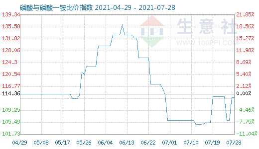 7月28日磷酸與磷酸一銨比價指數圖