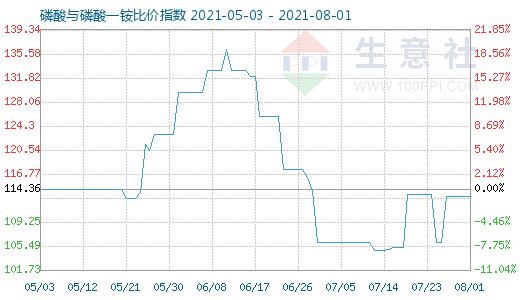 8月1日磷酸與磷酸一銨比價指數圖