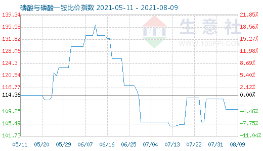 8月9日磷酸與磷酸一銨比價指數圖