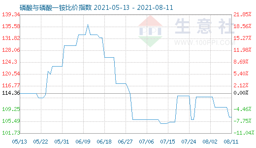 8月11日磷酸與磷酸一銨比價指數圖