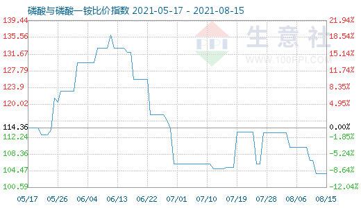 8月15日磷酸與磷酸一銨比價指數(shù)圖