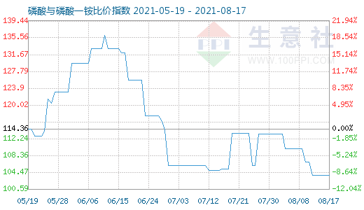 8月17日磷酸與磷酸一銨比價指數圖