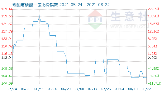 8月22日磷酸與磷酸一銨比價指數圖