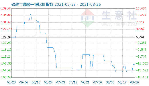 8月26日磷酸與磷酸一銨比價指數圖