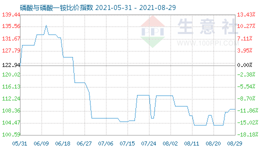 8月29日磷酸與磷酸一銨比價指數圖