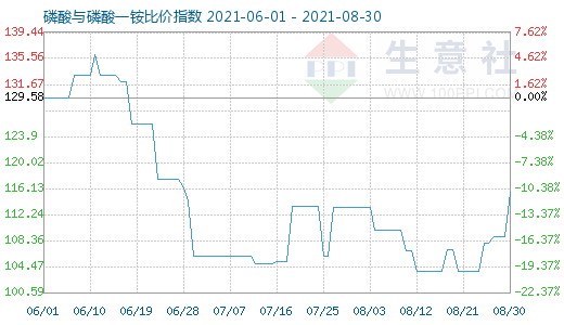 8月30日磷酸與磷酸一銨比價指數圖