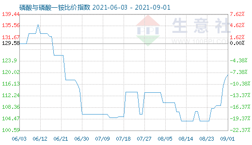 9月1日磷酸與磷酸一銨比價指數圖