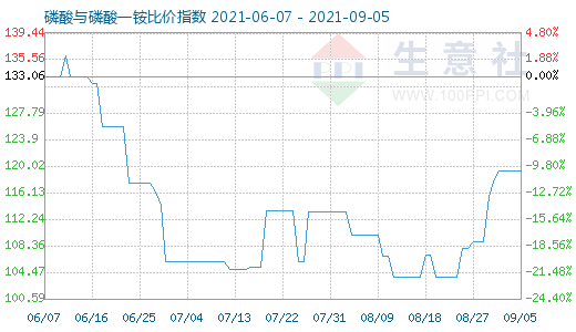 9月5日磷酸與磷酸一銨比價指數圖