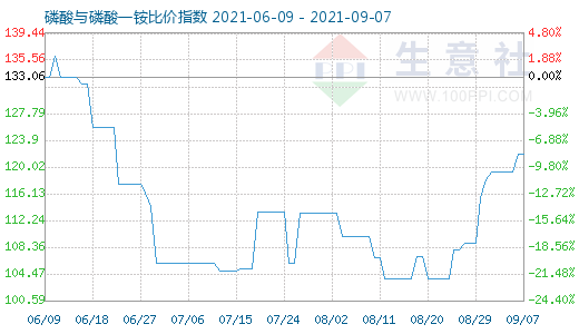 9月7日磷酸與磷酸一銨比價指數圖