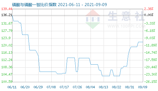9月9日磷酸與磷酸一銨比價指數圖