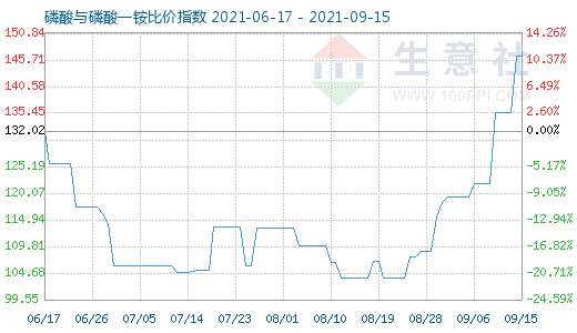 9月15日磷酸與磷酸一銨比價指數圖