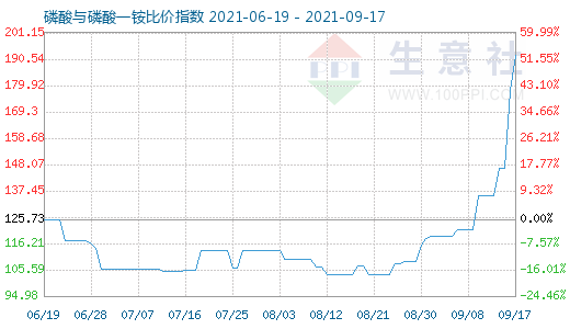 9月17日磷酸與磷酸一銨比價(jià)指數(shù)圖
