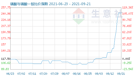 9月21日磷酸與磷酸一銨比價指數圖