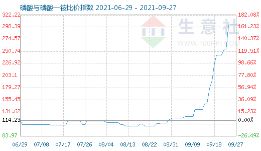 9月27日磷酸與磷酸一銨比價指數(shù)圖