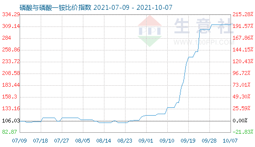 10月7日磷酸與磷酸一銨比價(jià)指數(shù)圖