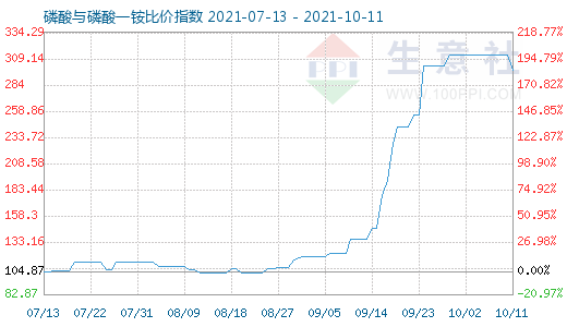 10月11日磷酸與磷酸一銨比價指數圖