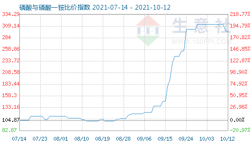 10月12日磷酸與磷酸一銨比價指數圖