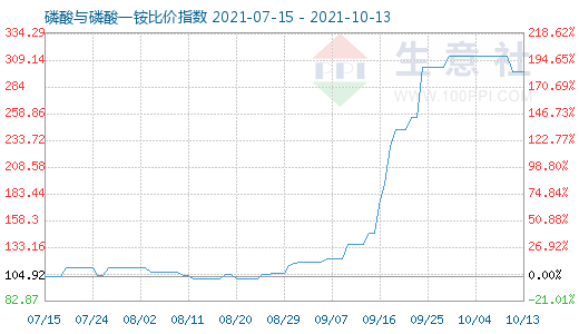 10月13日磷酸與磷酸一銨比價(jià)指數(shù)圖
