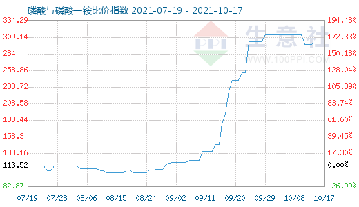 10月17日磷酸與磷酸一銨比價指數圖